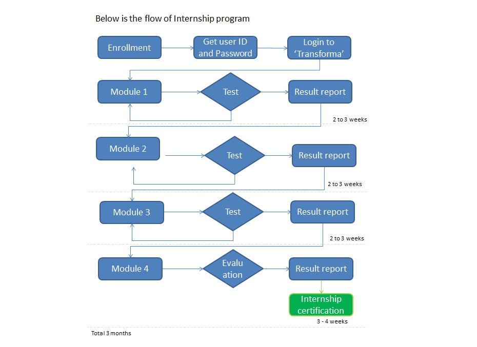 Flow Diagram